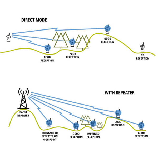 What is a DMR Repeater?